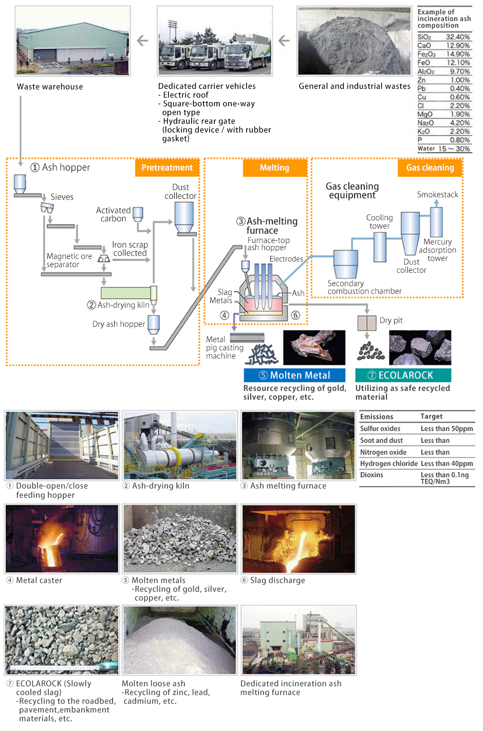 Incineration Ash Treatment Flows