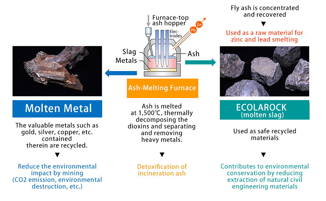 Realization of“Perfect Recycling”