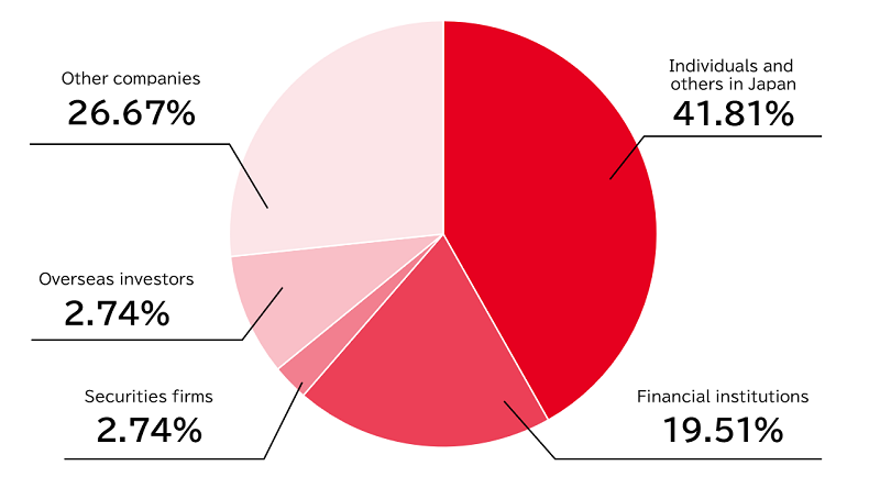 Stock Ownership