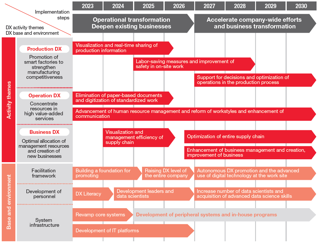 DX Road Map