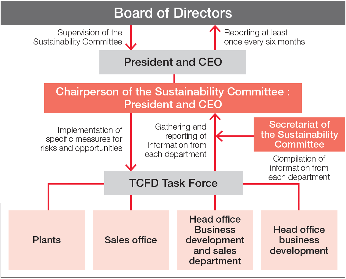 Structure for coping with climate change