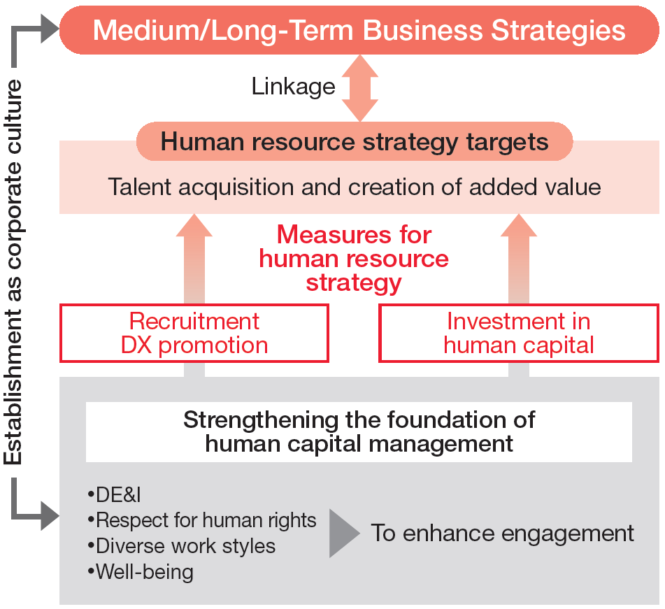 Conceptual diagram of our human resource strategy