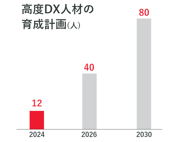 高度DX人材の育成計画