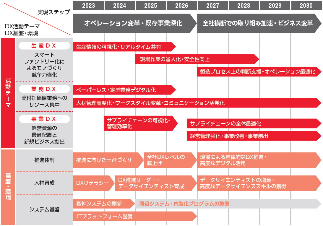 DX ロードマップ