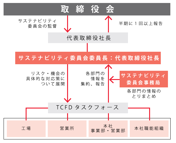 気候変動対応に関する体制図