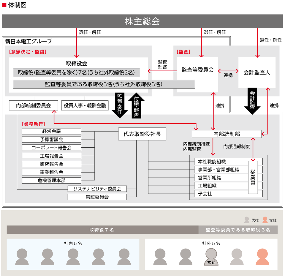 コーポレート・ガバナンスの基本的な考え方