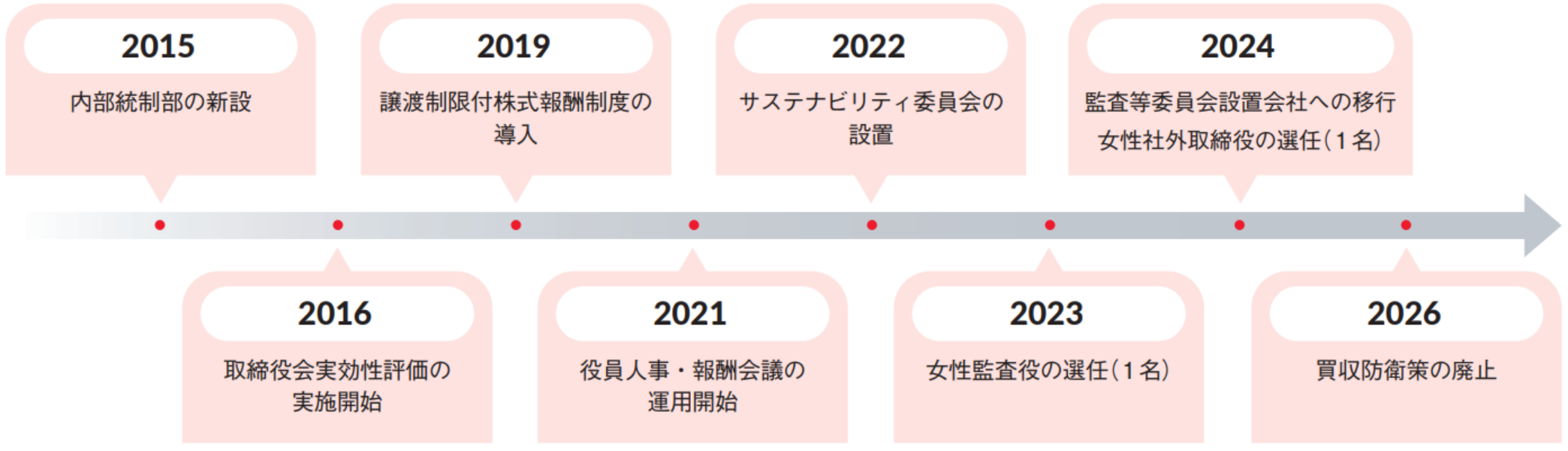 コーポレート・ガバナンス強化の変遷