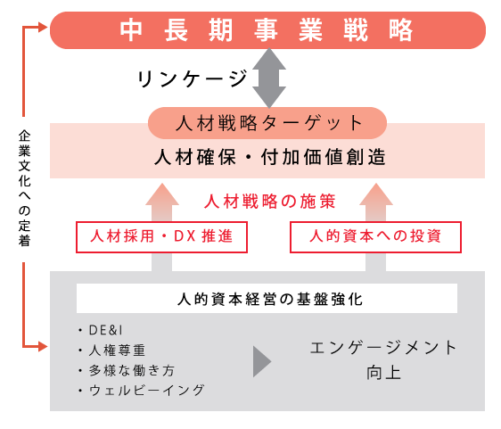 人材戦略の概念図